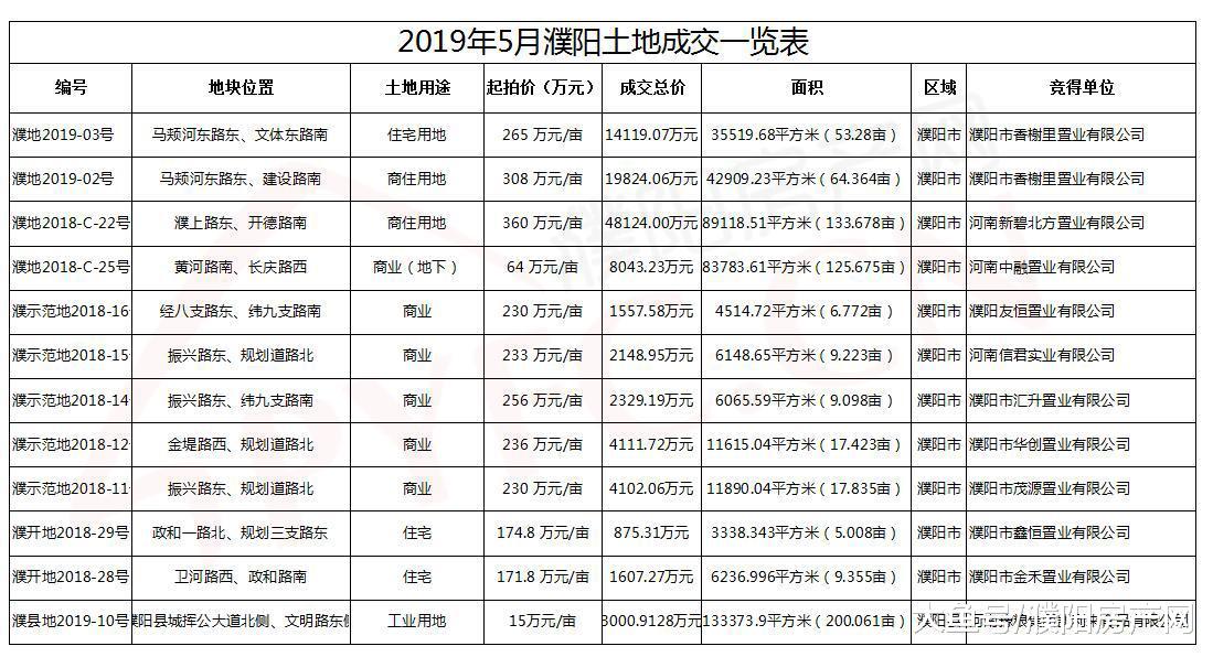 濮阳5月土地拍卖量价齐飞，29宗土地拍得15.37亿！