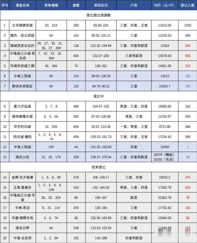 西安9盘结束登记7个流摇 买房从捡漏到货比三家