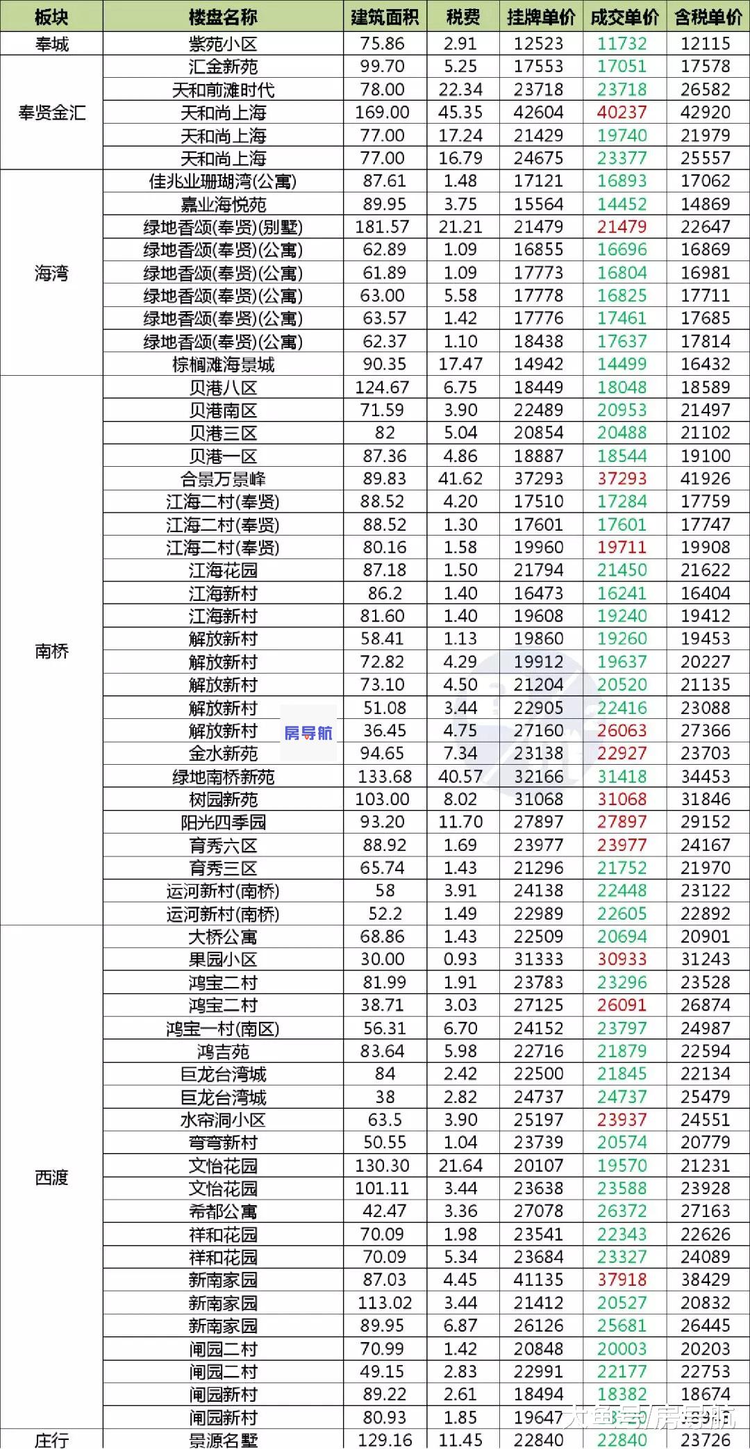 统计发布：2019年6月上半月上海二手房真实成交发布（含税费）