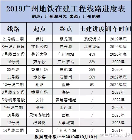 曝！21号线跑完全程要54分钟？南沙15号线开建时间定了