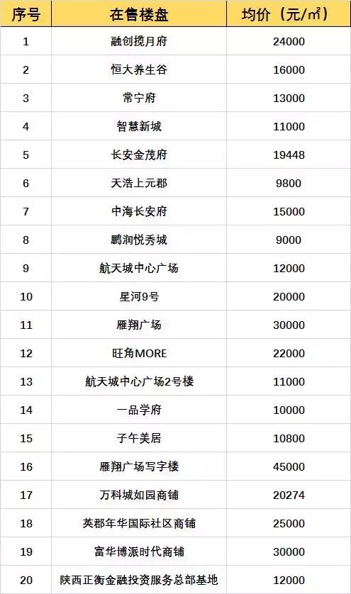 西安3月房价地图 金三银四买房人看看参考
