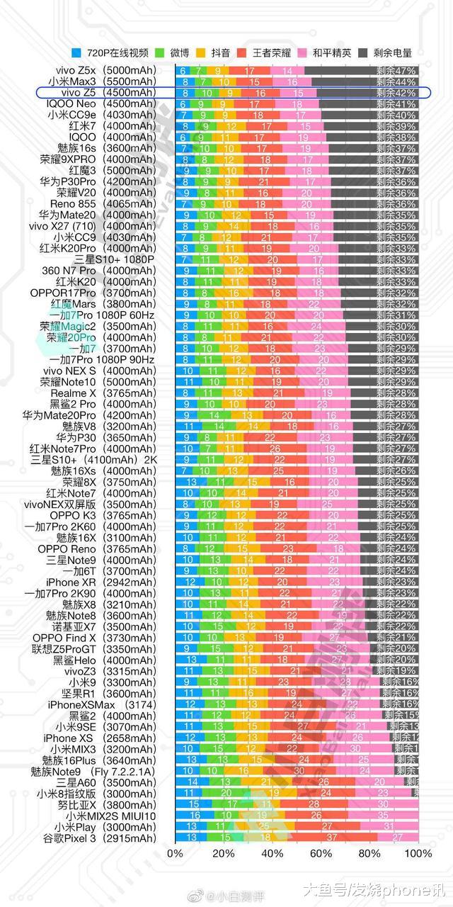 4500mAh电池+22.W闪充，vivo Z5续航成关注重点