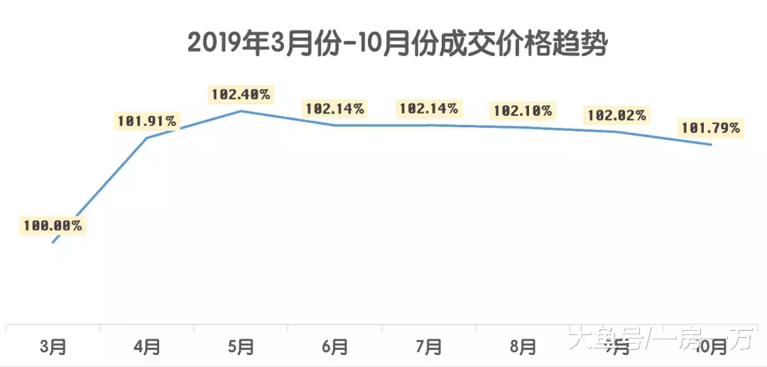 上海现在房价其实更贵！精准测算上海3-10月份真实房价走向