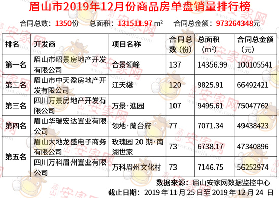 2019年12月眉山新房成交数据出炉