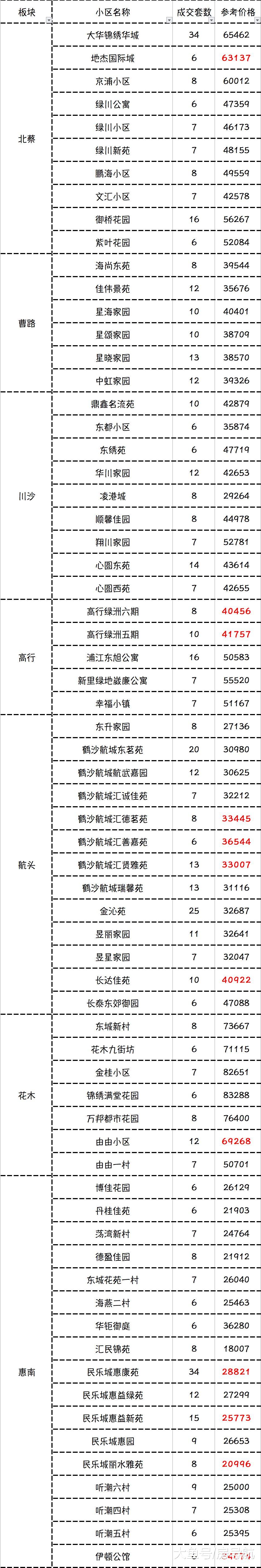 统计发布：7月上海楼市依然坚挺，二手成交数量依旧突破2w套！