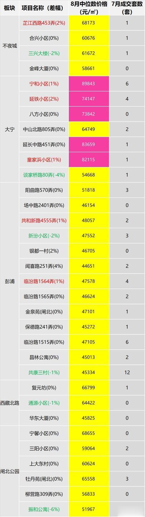 统计发布：上海8月老公房挂牌价50%没变化，市场整体处于平稳状态