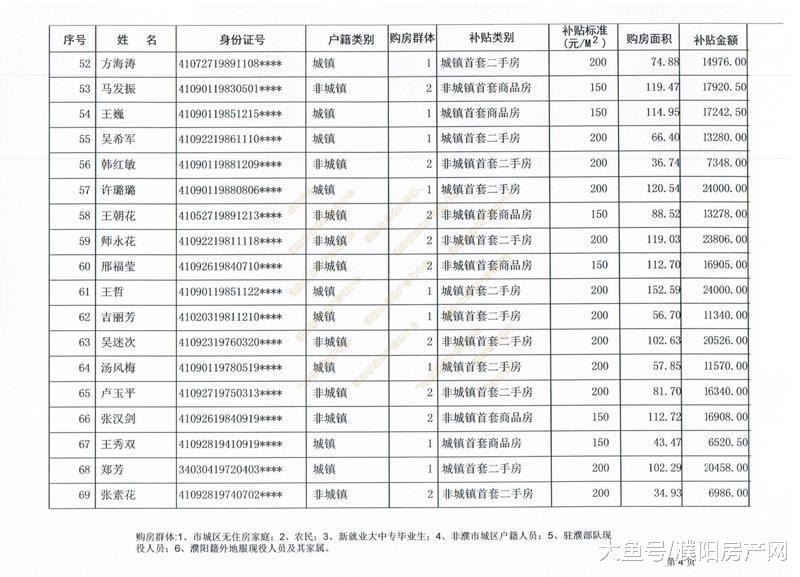 购房最高补贴4.22万！濮阳第12批购房补贴名单出炉，共计527户！