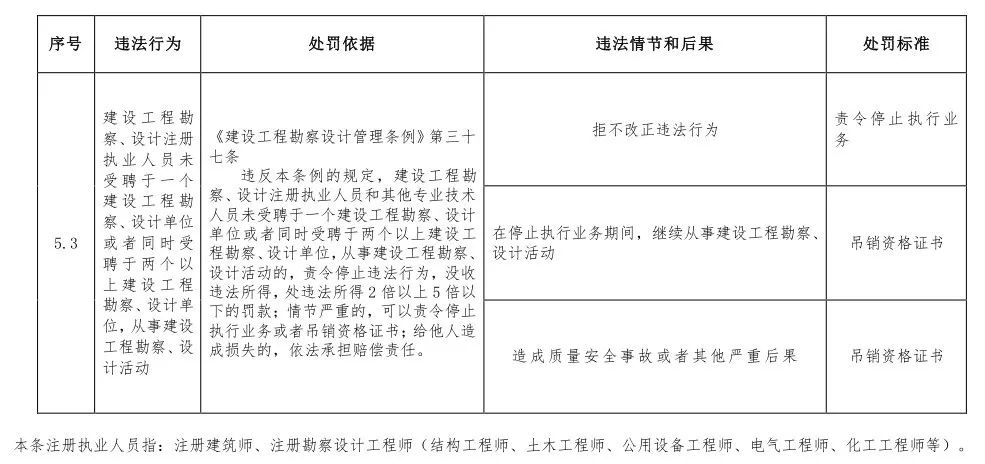 第一建闻 | 住房和城乡建设部：这些违法违规行为将受到处罚