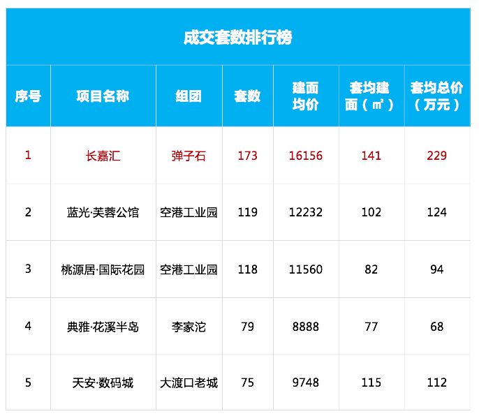 【阿狸地产说】重庆楼市上周数据：淡季来临？市场表现冷清，渝北区成交居主城第一