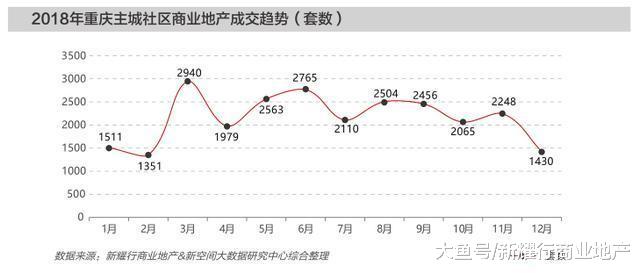 2018重慶社區商業整體去化情況