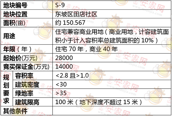 重磅！东坡区主城再推一宗150.567亩商住肥地