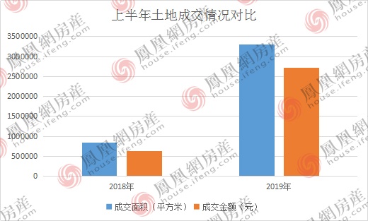 2019太原土地市场半年报：成交面积大涨290.5%，省警校地块最“贵”