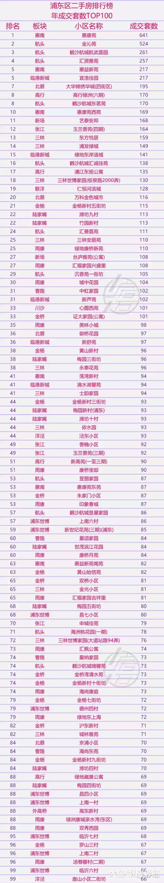2018年上海各区最热销100小区大盘点
