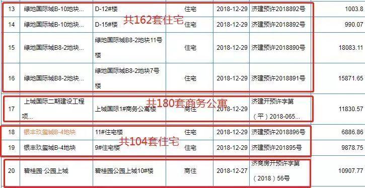 上周6项目加推646套房源 张马天宸14600元/平 孙村龙湖10600元/平