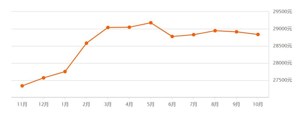 超全！南京12区10月房价出炉！现在买套房要多少钱？