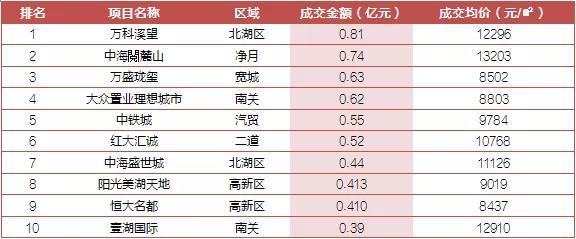 ?上周长春商品住宅成交均价约9729元/㎡