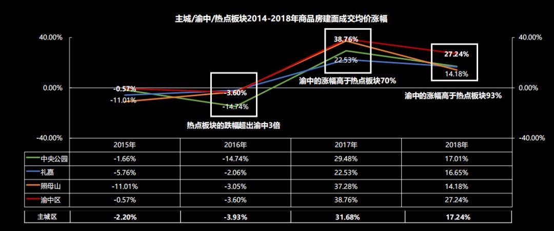 这个神奇的区域，预示了重庆楼市的未来