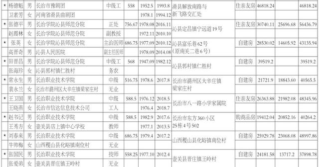 长治市住房保障中心住房补贴对象公示