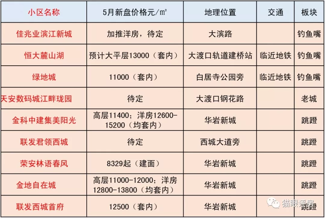 5月主城150个项目预计开盘，某区新房均价环比增长32.21%！原因是…