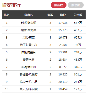 日报 ▏80161套房源入市，1月21日杭州全市商品房共成交347套...