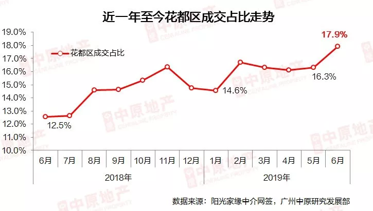 天！花都楼市库存26个月了