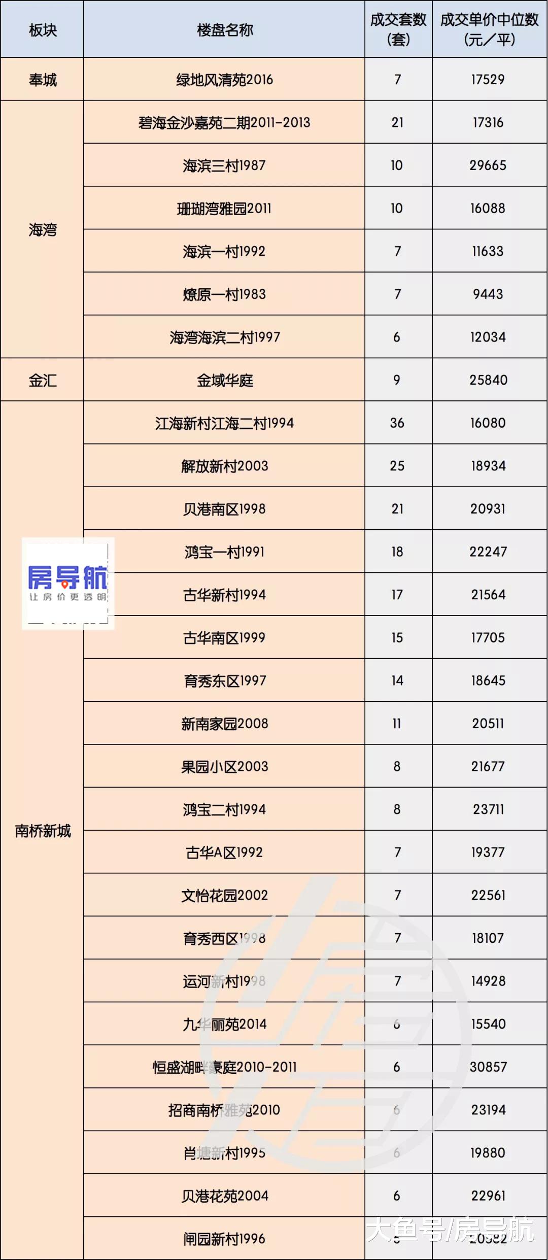 统计发布：上海19年5月小区二手房成统计 70㎡户型是刚需！