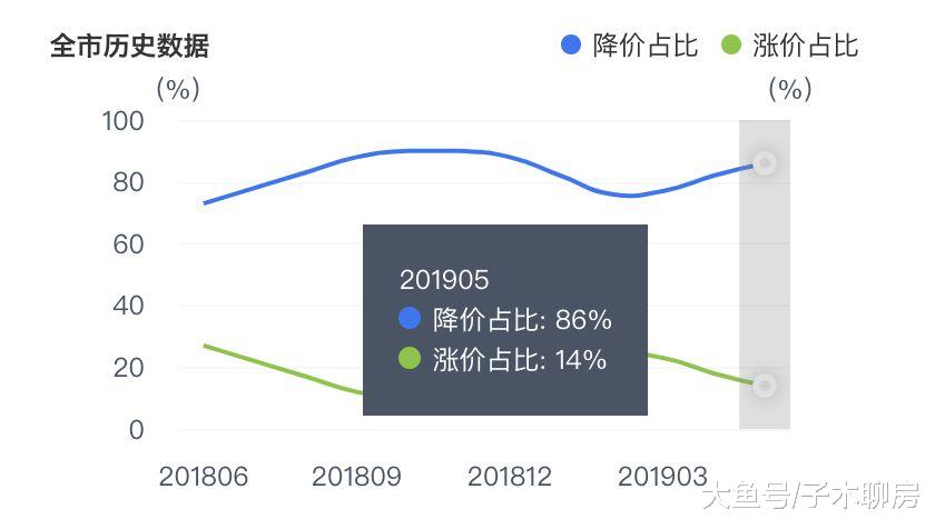 失去“小阳春”后的北京楼市