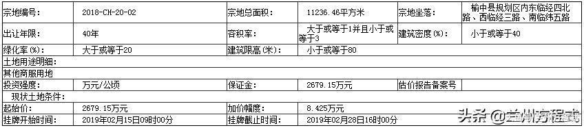 蘭州榆中5宗約192畝土地掛牌出讓 含城鎮住宅和其他商服用地