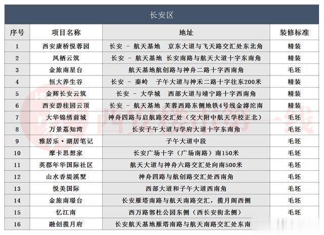 独家盘点丨2020年西安133盘将入市，你还愁在西安没房可买？