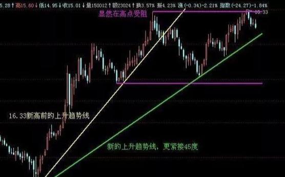 K线交易法，紧跟趋势，速看！难得一篇值得收藏学习的好文章
