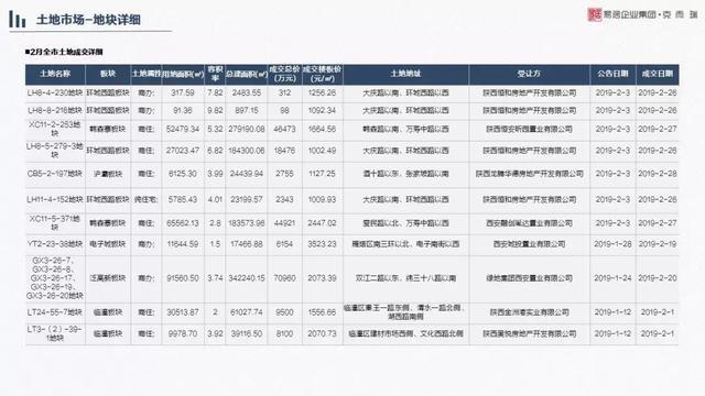 克而瑞：2月西安房地产市场分析报告