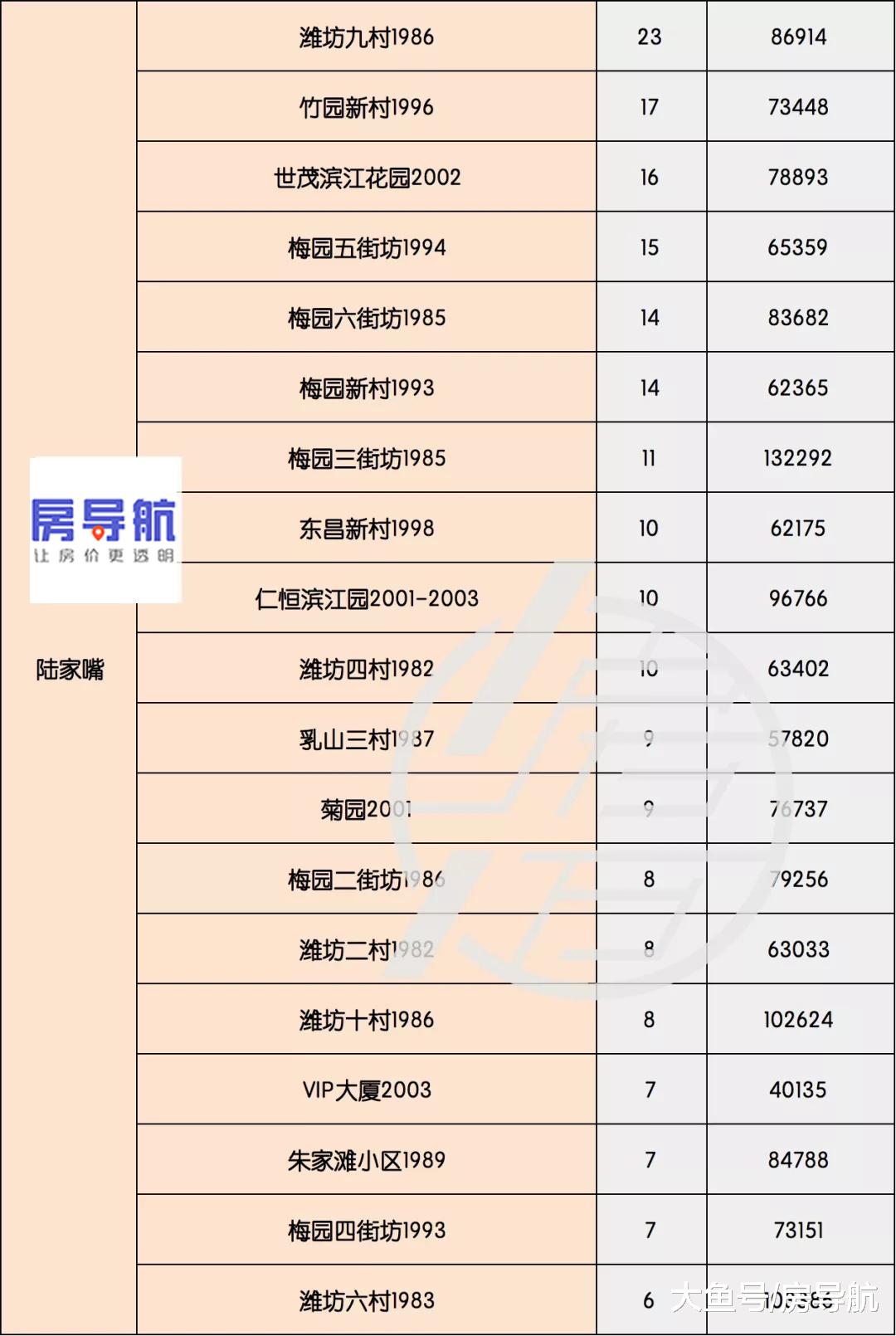 统计发布：上海19年5月小区二手房成统计 70㎡户型是刚需！