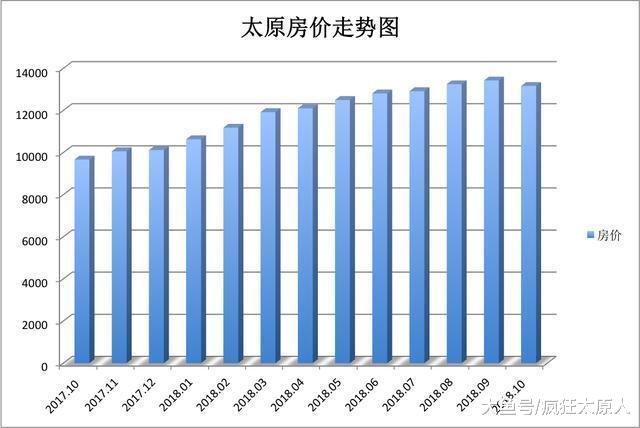 4个词, 看懂太原2019年楼市行情!