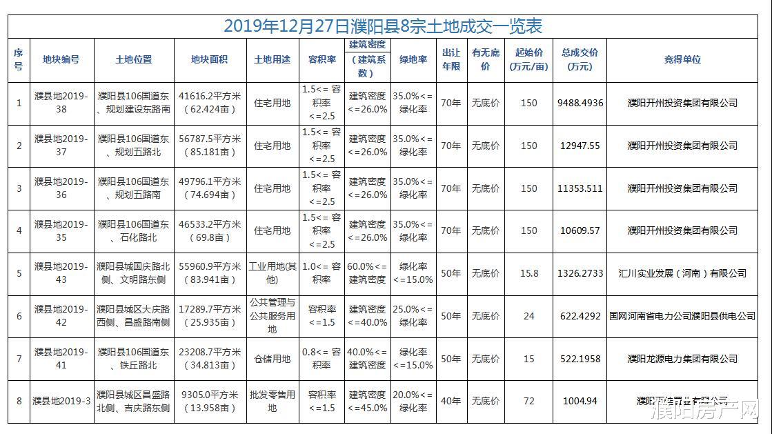 濮阳县迎来年终土拍收官战！成交8宗地揽金超4.78亿！