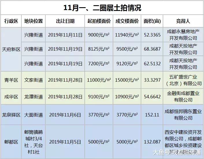 11月成都楼市报告：近6万人进行摇号，最低中签率仅0.63%