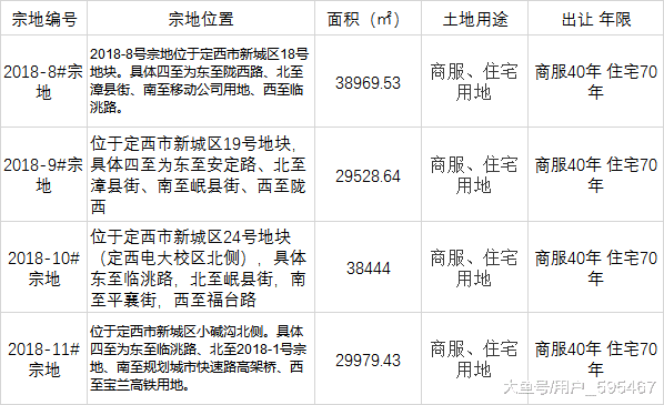 定西万达广场计划2019年开建 新城区大房企扎堆成新焦点