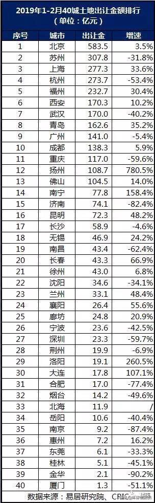 2019年1-2月各城市土地出让金排行