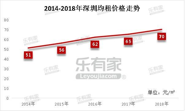 住不起的深圳：房租均价领跑北上广，租房结婚成年轻人首选