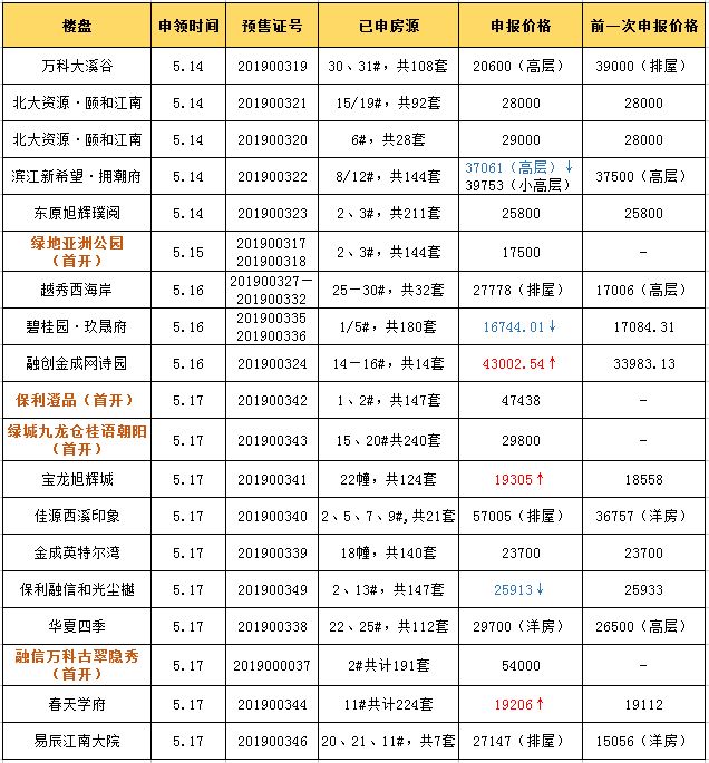 杭州新房井喷上市，申花、奥体再现热门红盘，单价1.6W-5.7W