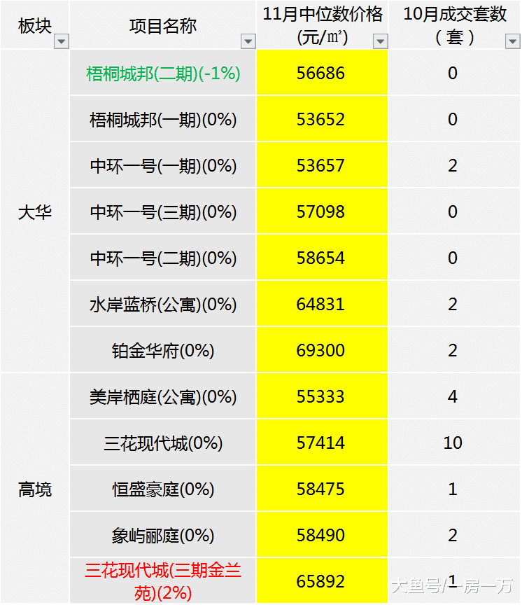 11月上海楼市整体平稳，各区次新房房价监测