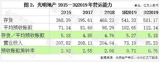 光明地产遇“至暗时刻”