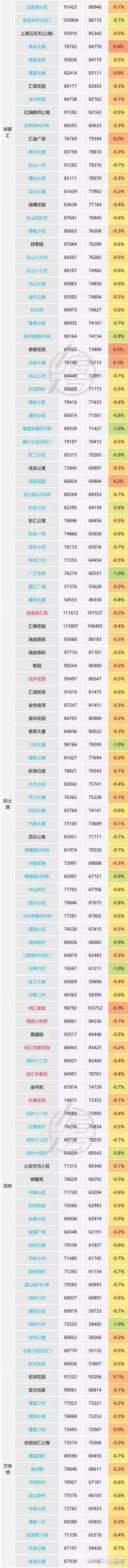 上海房價漲跌實情1：黃浦、靜安、徐匯、長寧主要掛牌小區