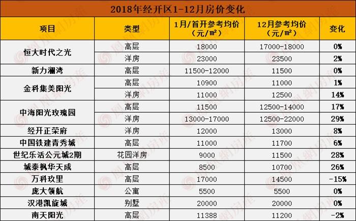 房价越调越高? 2018年南昌各区新房价格年涨幅最高38%