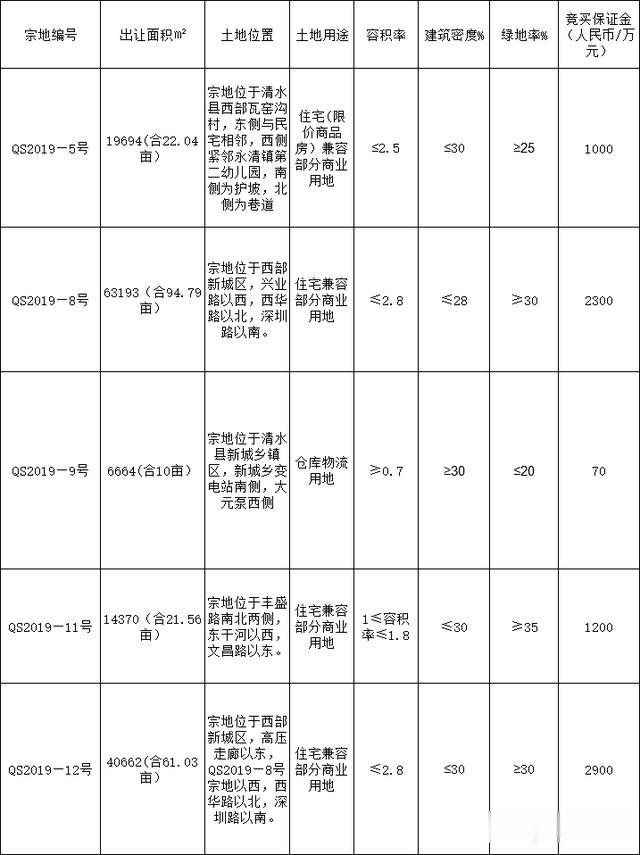 总计210亩 天水市清水县五宗土地挂牌出让