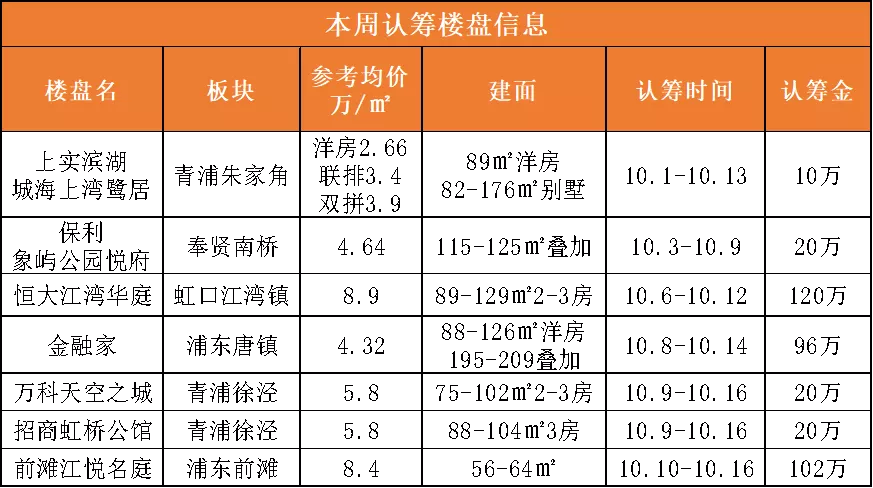 “银十”已至，上海26个新盘超6300套房源入市，前滩、临港板块“争妍斗艳”