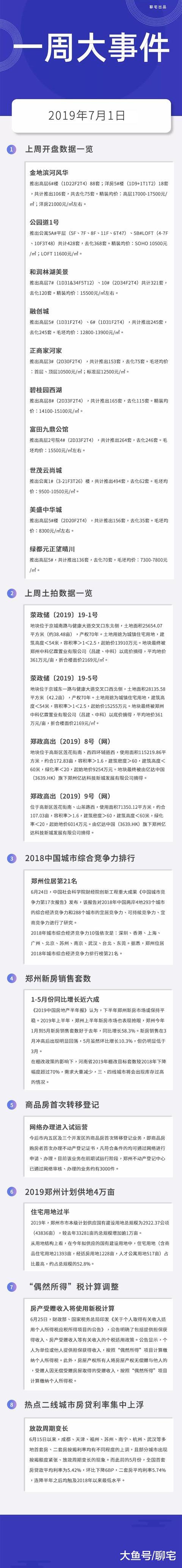 郑州城市综合竞争力排名21位/商品房首次转移登记业务可网上办理
