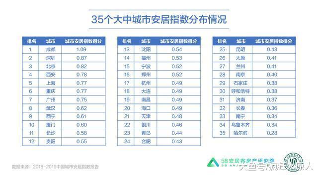 受房价租金影响，太原安居指数排全国第26位！