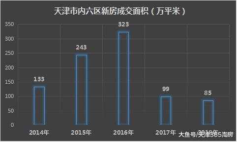 給“天津樓市”做個CT，診斷結果竟是這樣的！？