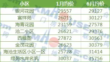 一平上涨1.3万 厦门海沧房价还会再来一波行情吗?