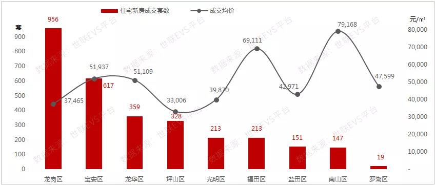 新盘供速下降，成交量跌价涨，深圳楼市有望回温？